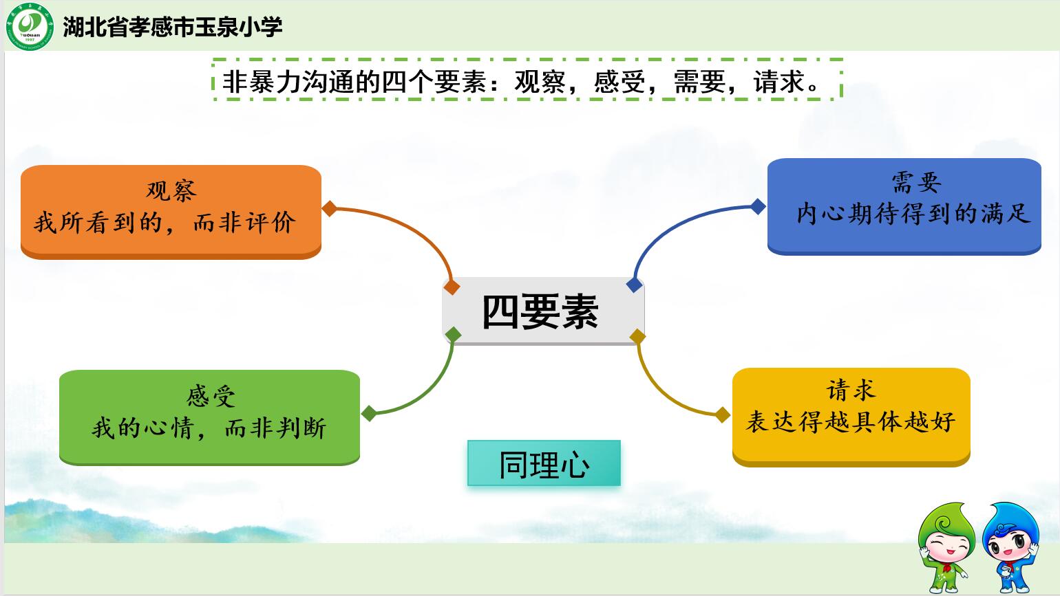 非暴力沟通的四要素.jpg